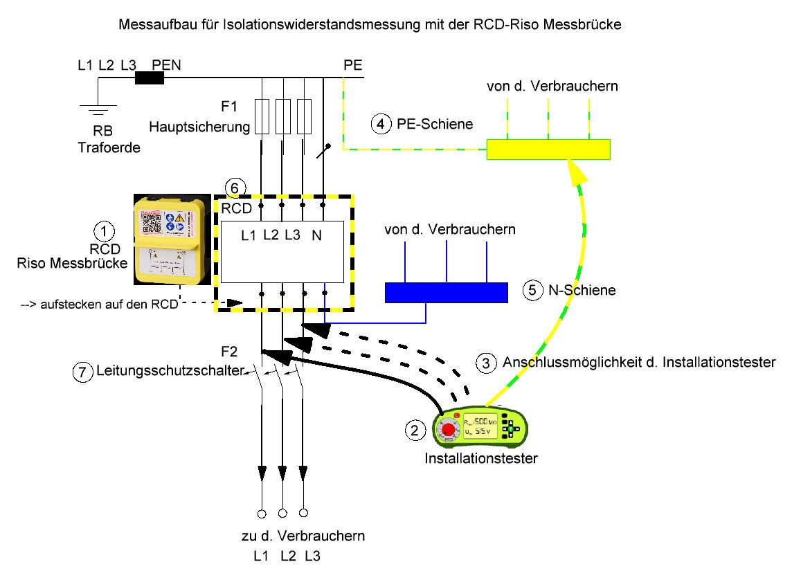 Messaufbau für Isolationswiderstandsmessung mit der RCD-Riso Messbrücke: RCD, PE-Schiene, N-Schiene und Installationstester
